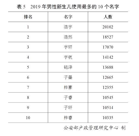 2019年全国姓名报告出炉：这50个字名字使用最多