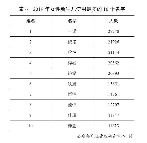 2019年全国姓名报告出炉：这50个字名字使用最多