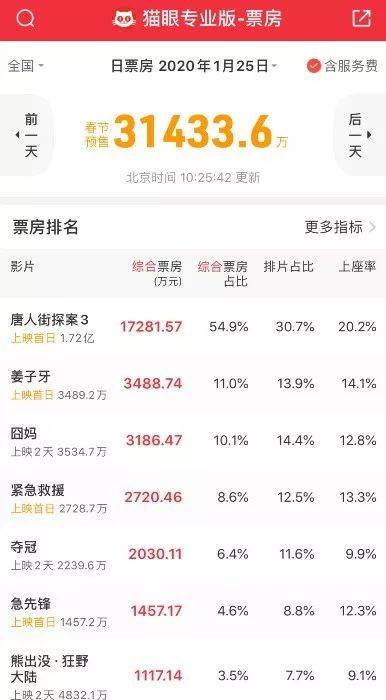 来源：猫眼专业版APP