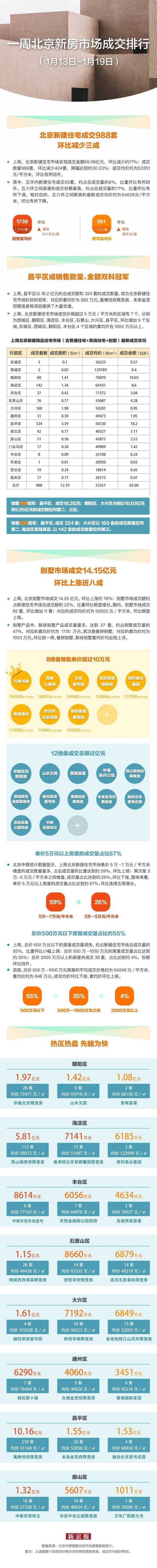 年前北京新建住宅市场成交活跃 上周昌平区领跑