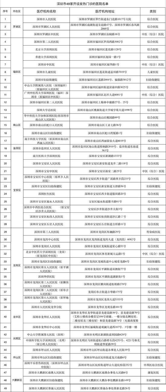 深圳卫健委公布的49家发热门诊。受访者供图