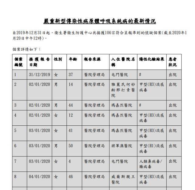 香港106例疑似病例中81名已出院 尚无一例确诊