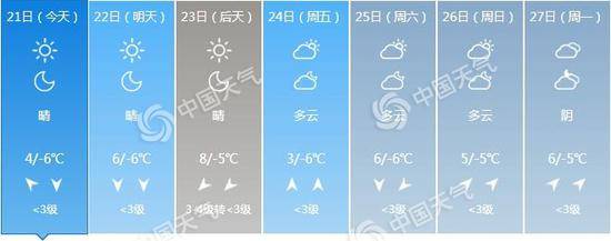 北京7天预报（数据来源：天气管家客户端）