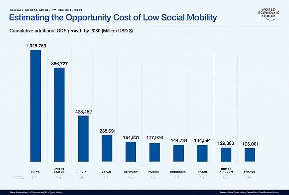 世界经济论坛：寒门孩子获取成功面临更大障碍