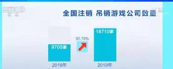 版号缩水八成 游戏企业2019年倒闭近2万家