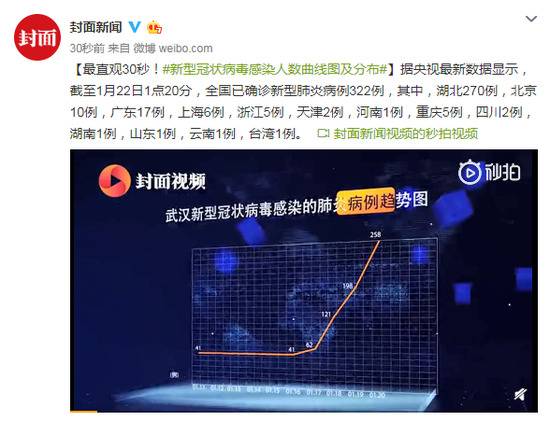 最直观30秒 新型肺炎感染人数曲线图及分布