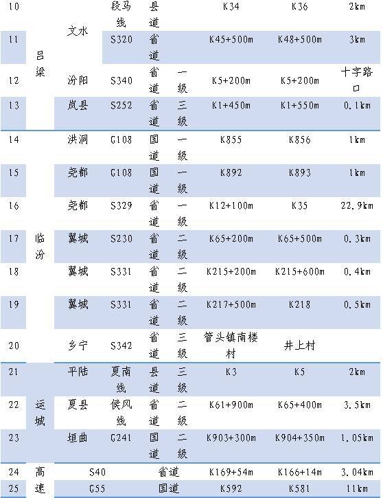 山西发布春节假期道路交通“两公布一提示“