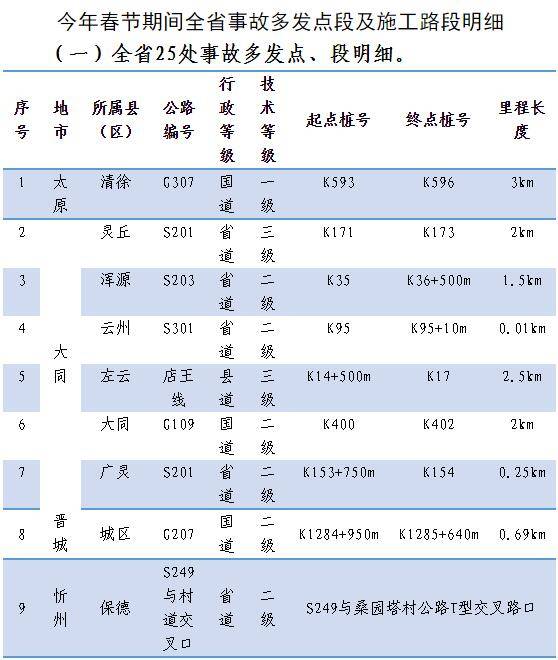 山西发布春节假期道路交通“两公布一提示“