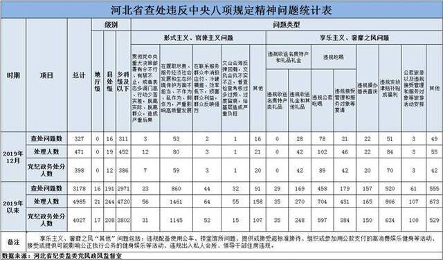 2019年12月我省查处违反中央八项规定 精神问题327件