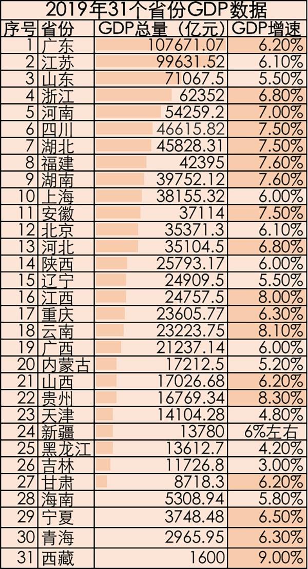  2019年31个省份GDP数据。制图高宇婷