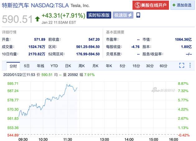 市值破千亿美元涨势继续 特斯拉盘中涨幅超过8%