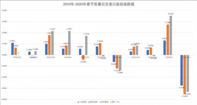 A股跌破3千点收官：超3千股下跌，猪年沪指涨14%