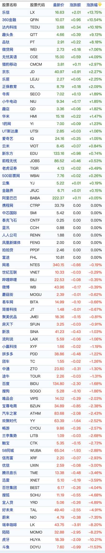 中概股周三涨跌不一：乐信涨近14% 斗鱼虎牙跌超10%