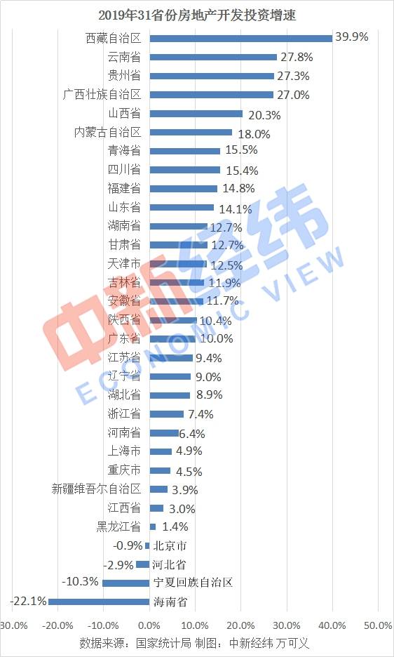 31省份2019年房地产投资：广东近1.6万亿居首