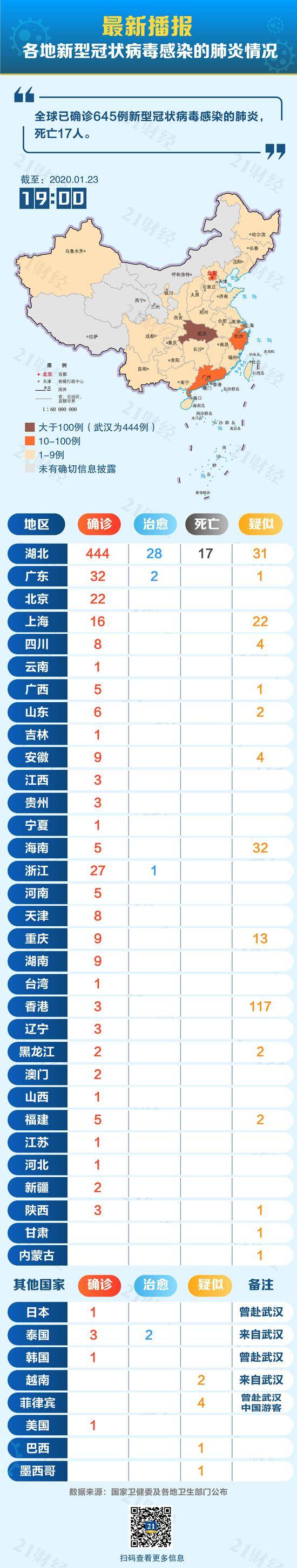 媒体：全国已确诊645例新型冠状病毒肺炎病例