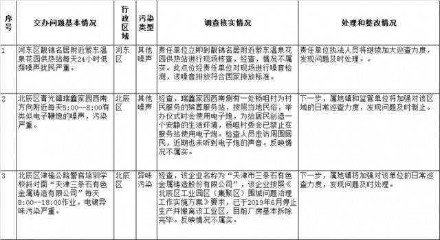 天津市环境保护突出问题边督边改公开信息