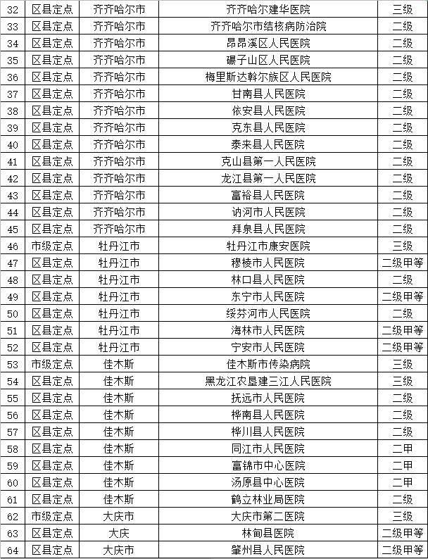 黑龙江发热门诊和新型肺炎定点医疗机构信息公布