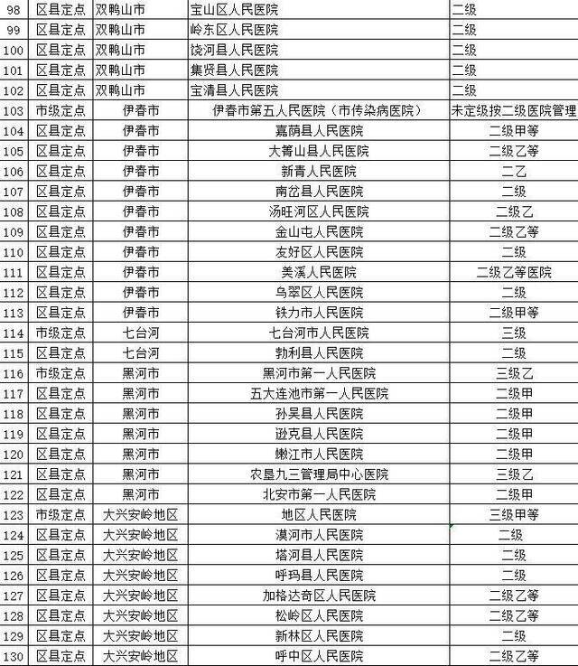 黑龙江发热门诊和新型肺炎定点医疗机构信息公布