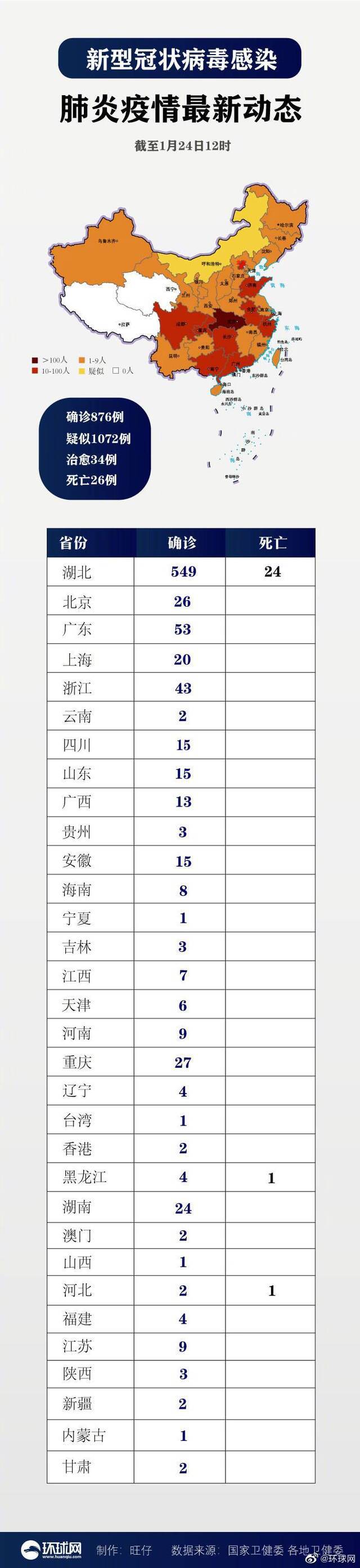 全国共确诊新型冠状病毒肺炎876例 死亡26例