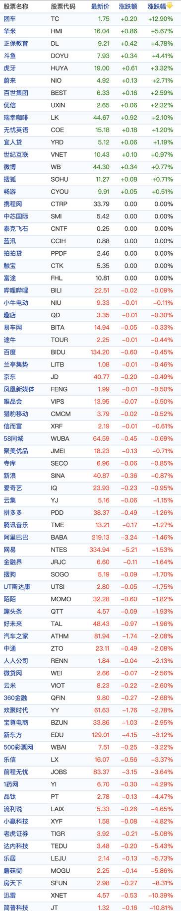 中概股周四普遍下跌：简普科技、迅雷跌幅超过10%