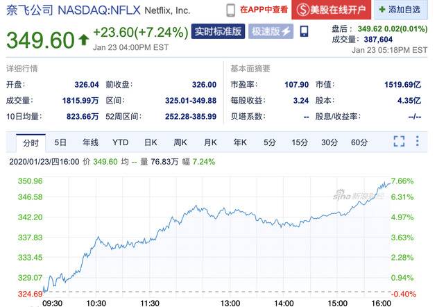 奈飞重申无广告业务立场 周四股价大涨逾7%