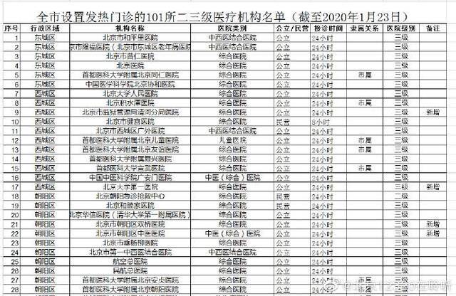 最新：北京增设发热门诊至101家（附名单）