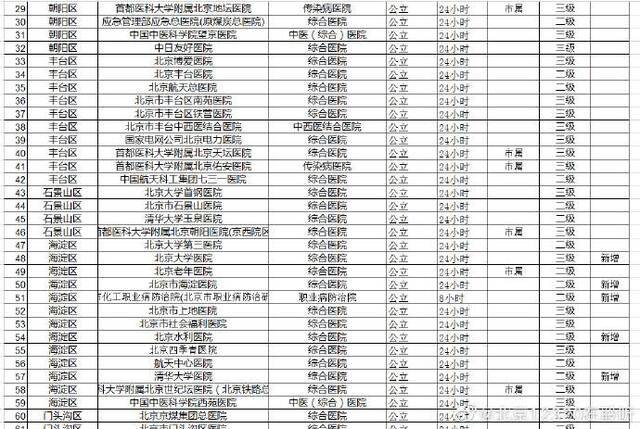 最新：北京增设发热门诊至101家（附名单）