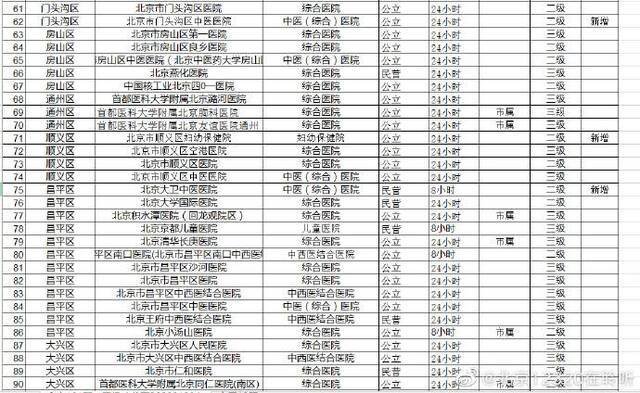 最新：北京增设发热门诊至101家（附名单）