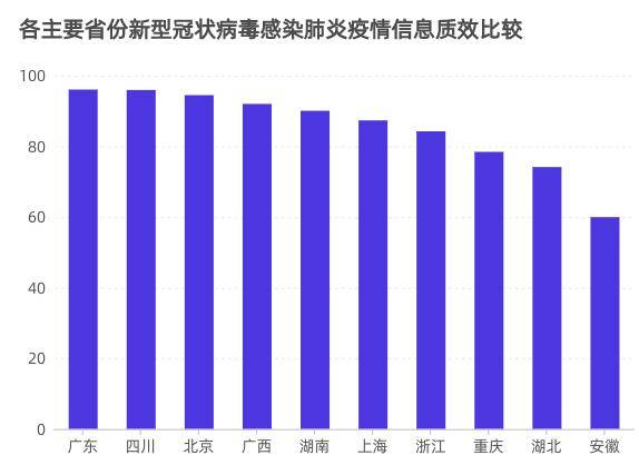 媒体：分析10省份疫情通报 粤川数据公开质效较高