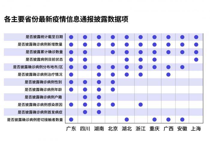 媒体：分析10省份疫情通报 粤川数据公开质效较高