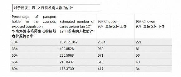 学者:帝国理工大学的武汉疫情预测几乎没有参考性