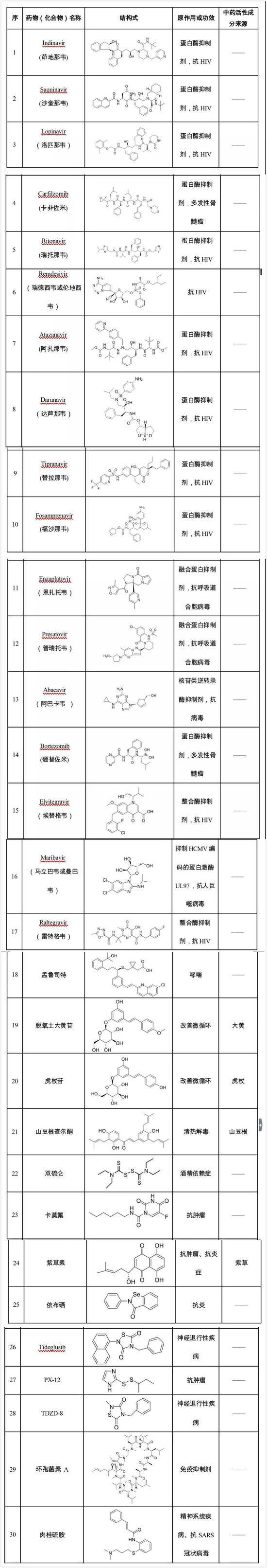 最新发现 这些老药或对新型肺炎有效