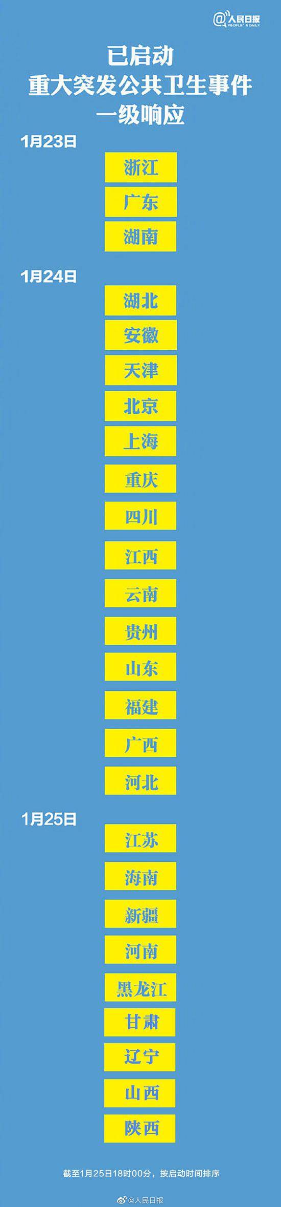 26个省区市已启动一级响应 一级响应是什么？