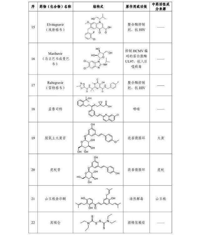 上海药物所:30种药物或对新型冠状病毒有治疗作用