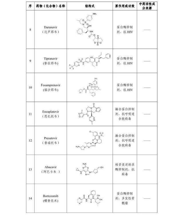 上海药物所:30种药物或对新型冠状病毒有治疗作用