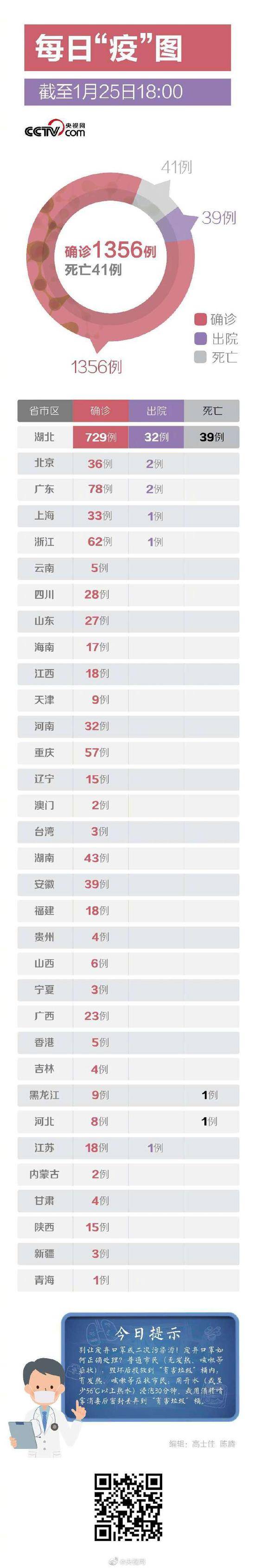 截止25日18时 全国累计报告新型肺炎确诊病例1356例