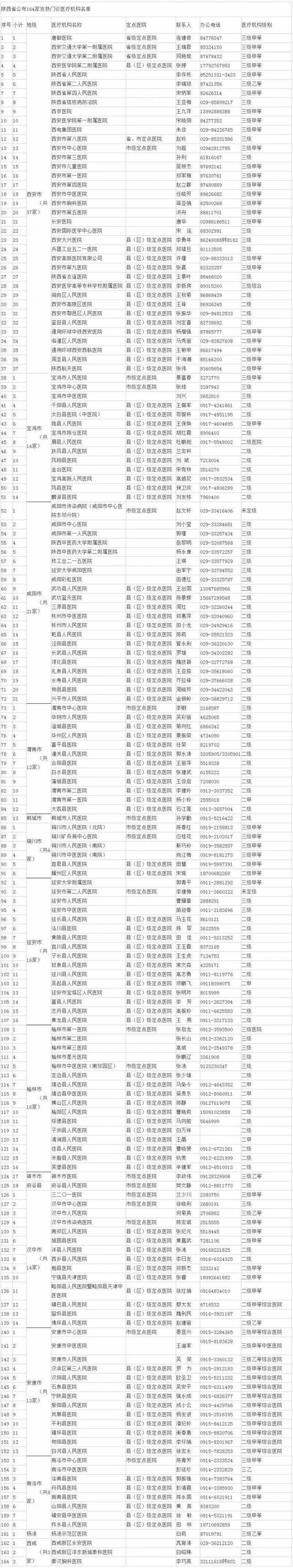 我省公布164家发热门诊医疗机构名单