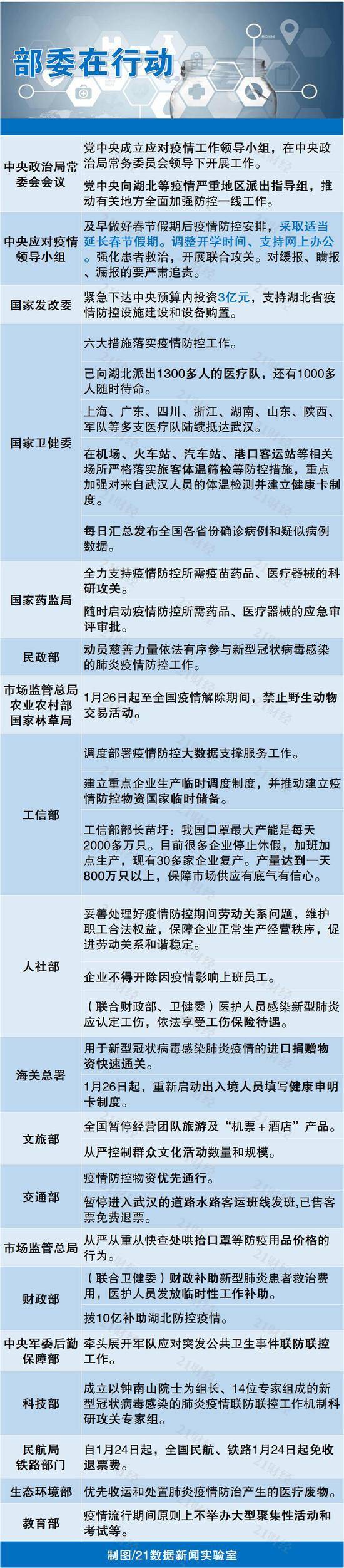 中央明确适当延长春节假期 七张图看懂疫情最新动态