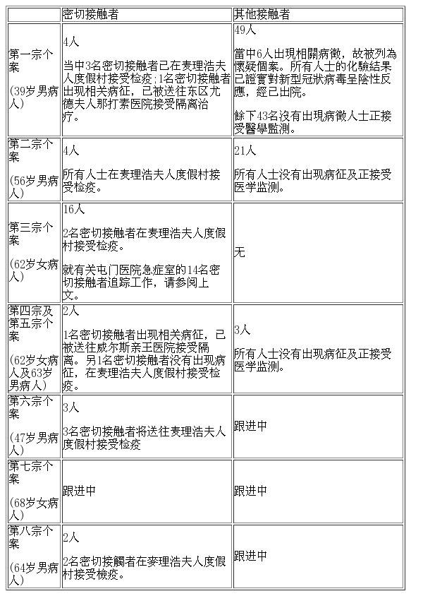 香港新型冠状病毒感染确诊病例增至8人