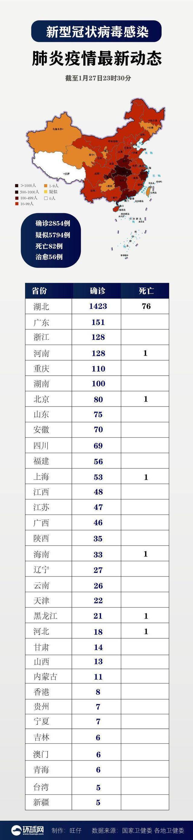 截至27日23时30分确诊2854例 北京首现死亡病例