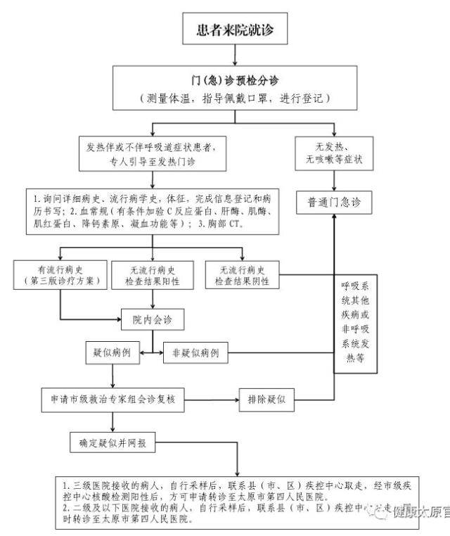 政务要闻太原市卫健委制定16项流程 规范发热门诊工作