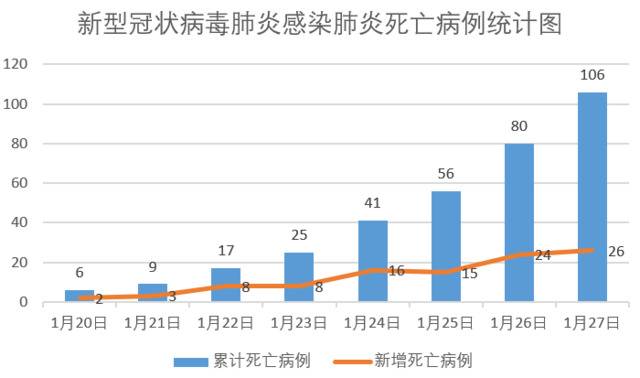 新冠肺炎确诊病例较一周前增加15倍 病死率2.3%