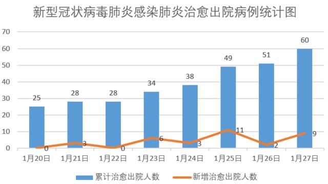 新冠肺炎确诊病例较一周前增加15倍 病死率2.3%