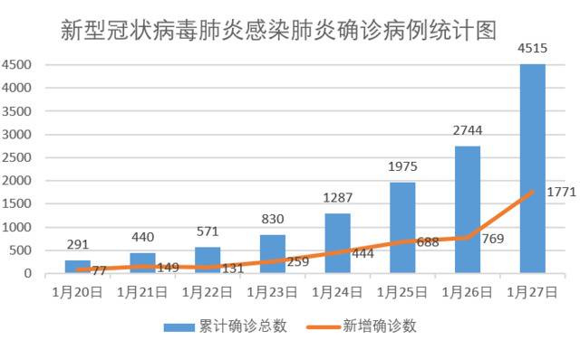 新冠肺炎确诊病例较一周前增加15倍 病死率2.3%