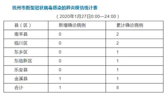 江西多地公布确诊病例情况和确诊患者详情