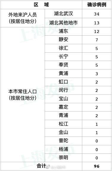 上海新增16例确诊病例 累计96例