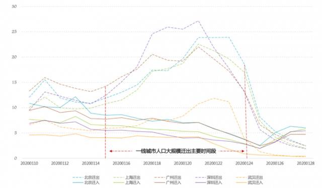 ▲一线城市2020年春运人口迁徙规模指数趋势图/数据来源：百度地图慧眼