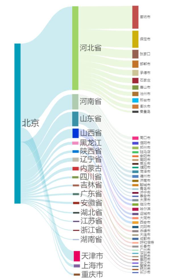 ▲北京市春运人口迁出流动分布图（1月10日至1月26日）（制图：关育恩）