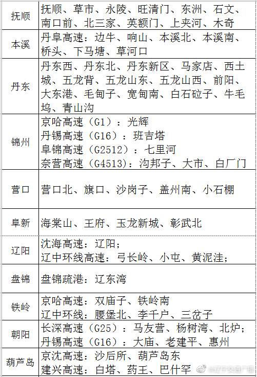 辽宁143个高速收费站关闭交通