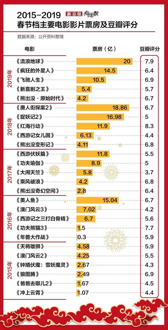 今年没有春节档，但好电影仍然值得期待 2020鼠一数